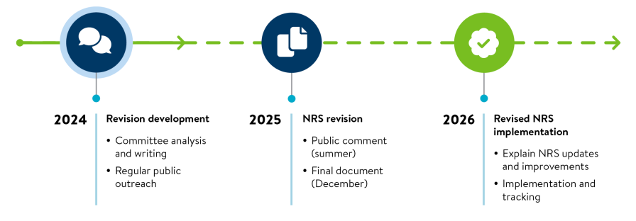 Timeline for revising the Nutrient Reduction Strategy runs from 2024 to implementation in 2026.