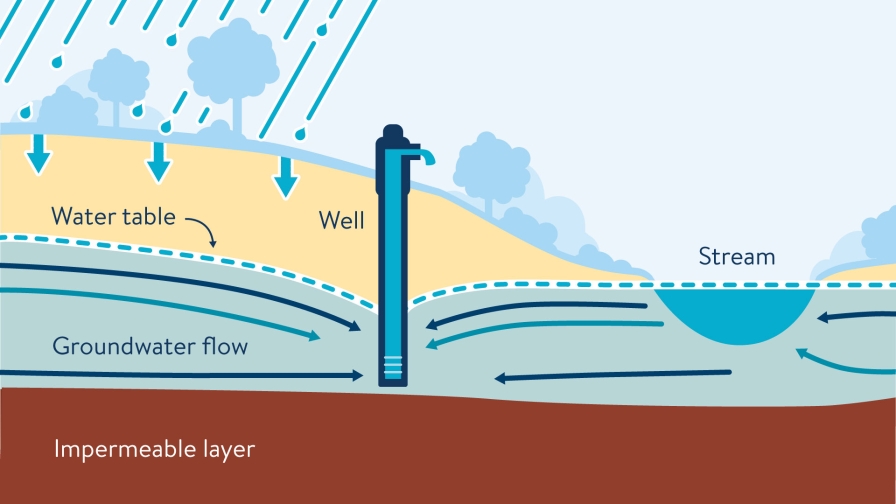 Diagram shows water flow being drawn into a well.