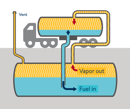 Diagram of fuel flowing from truck to tank, and vapor flowing out of tank and back into truck.