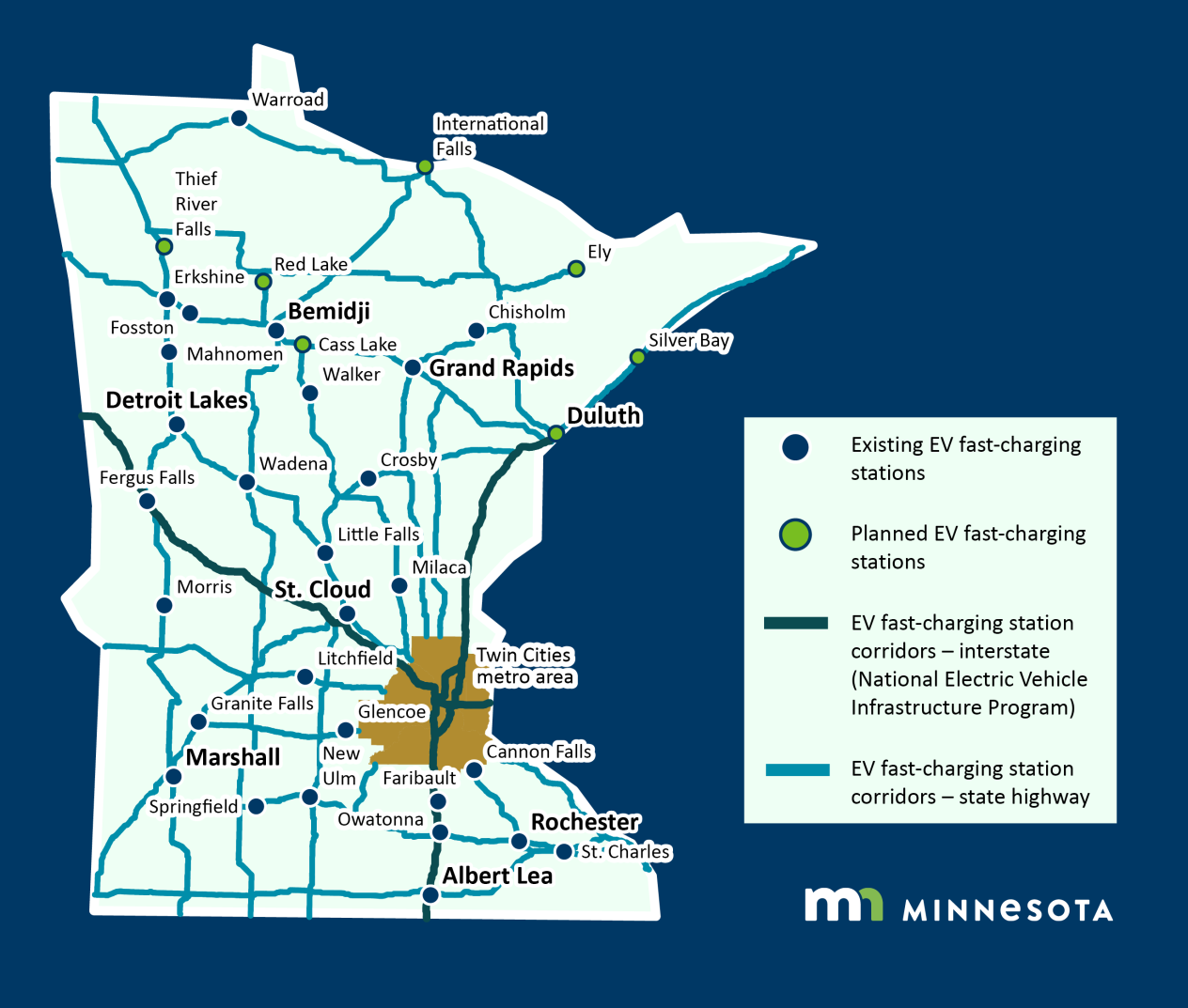 Map of EV existing and planned EV fast-charging stations and corridors. Fast-charging EV stations are planned for the cities of Cass Lake, Duluth, Ely, International Falls, Red Lake, Silver Bay, and Thief River Falls. There are currently EV fast-charging stations are in 28 cities outside of the Twin Cities metro area.