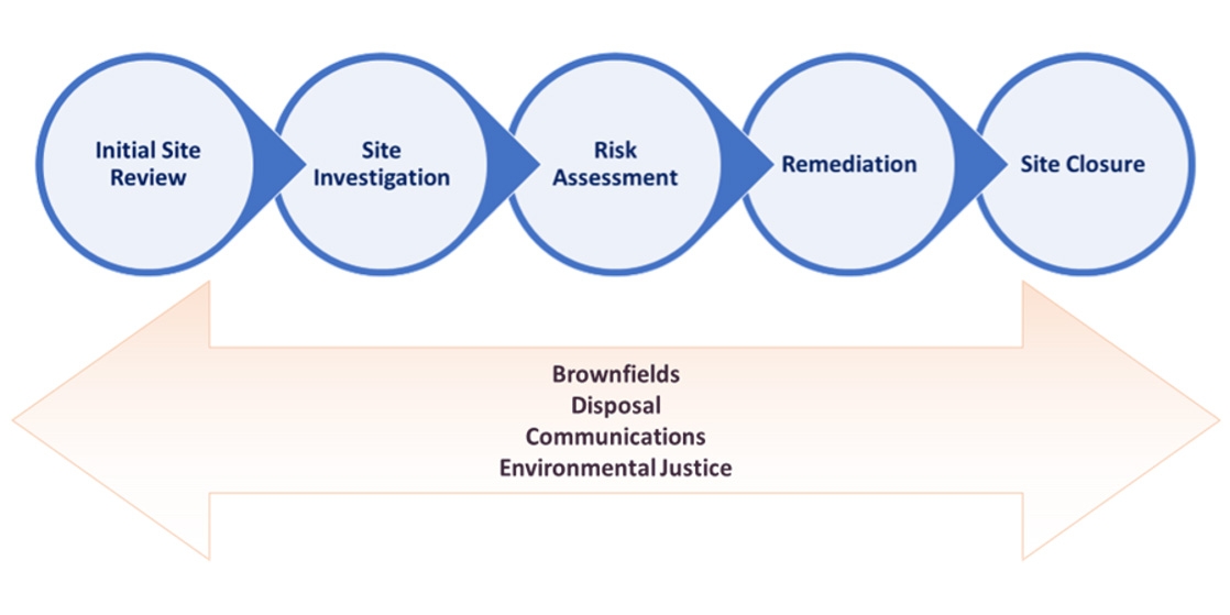 Graphic describing lifecycle stages: initial site review, site investigation, risk assessment, remediation, site closure. An arrow below shows that brownfields, disposal, communications, and environmental justice are non-sequential steps that can take place at any point in the life cycle.