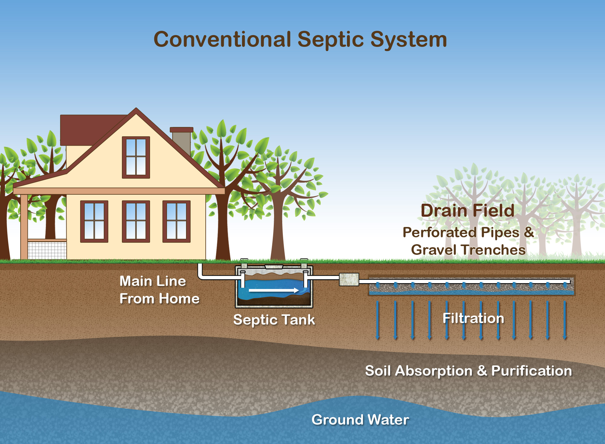 What is a septic tank?