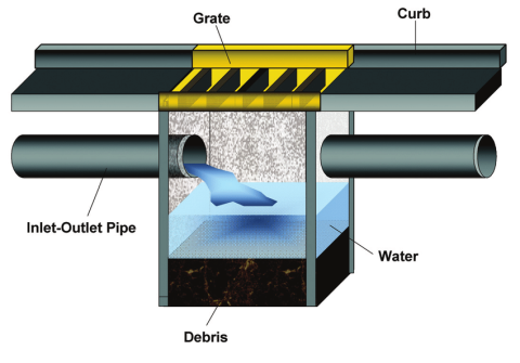 Illustration of curb with yellow storm drain grate. An inlet-outlet pipe runs through the ground under the curb. Water from the pipe flows into a basin under the grate. Debris that comes through the grate settles to the bottom of the basin.