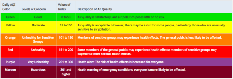 AQi index values: 0 to 50 is good. 51 to 100 is moderate. 101 to 150 is unhealthy for sensitive groups. 151 to 200 is unhealthy. 201 to 300 is very unhealthy. 301 and higher is hazardous, everyone is likely to be affected.