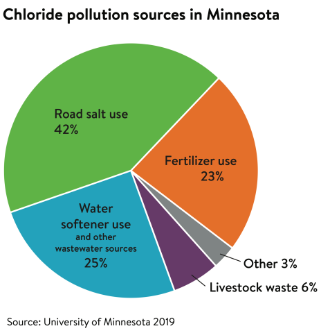 Pie chart that shows chloride pollution sources in Minnesota: Road salt use: 42%, Water softener use and other wastewater sources: 25%, Fertilizer use: 23%, Livestock waste: 6%, Other: 3%