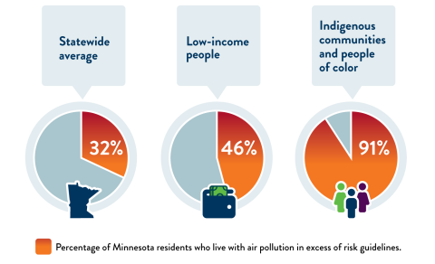 graphic showing the disproportionate impact of pollution on environmental justice areas