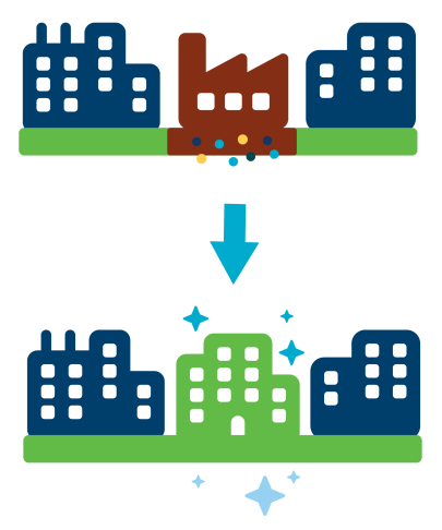 Top row of buildings with middle building in brown and dots indicating pollution. An arrow points down to bottom row of buildings with green middle building surrounded by blue sparkles indicating new and cleaned up.
