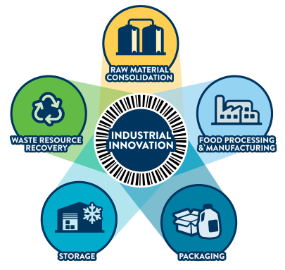 The five parts of industrial innovation: raw material consolidation, food processing and manufacturing, packaging, storage, and waste resource recovery
