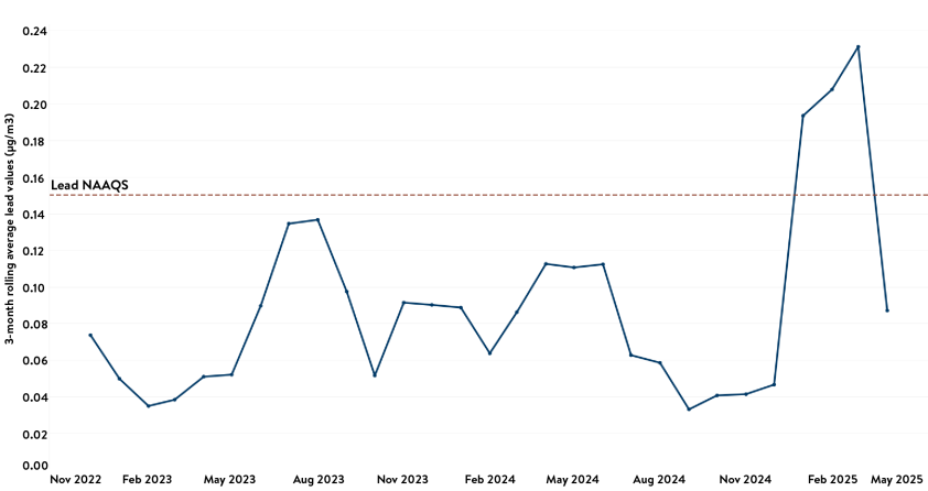 A line graph showing the levels of lead at Gopher Resource exceeded the National Ambient Air Quality Standards in January, February, and March of 2025.