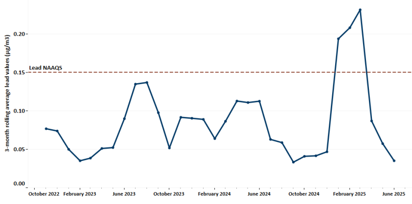 A line graph showing the emission levels of lead at Gopher Resource exceeded the National Ambient Air Quality Standards in January, February, and March of 2025.