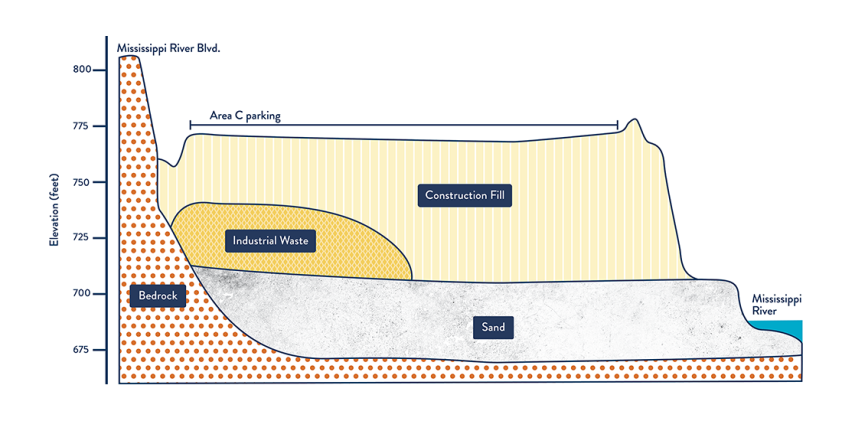 cross-section diagram of Ford Area C site showing elevation and location of industrial waste covered by construction fill, bedrock, sand, and the Mississippi River