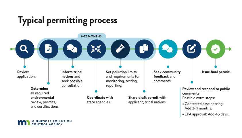 Sample timeline for permitting, from review of application, through consultation and outreach, to issue of a final permit.