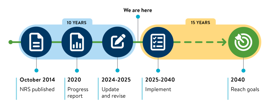 Timeline of the Nutrient Reduction Strategy. First 10 years: October 2014, NRS published. 2020, progress report. 2024-2025, update and revise. Next 15 years: 2025-2040, implement. 2040, reach goals.