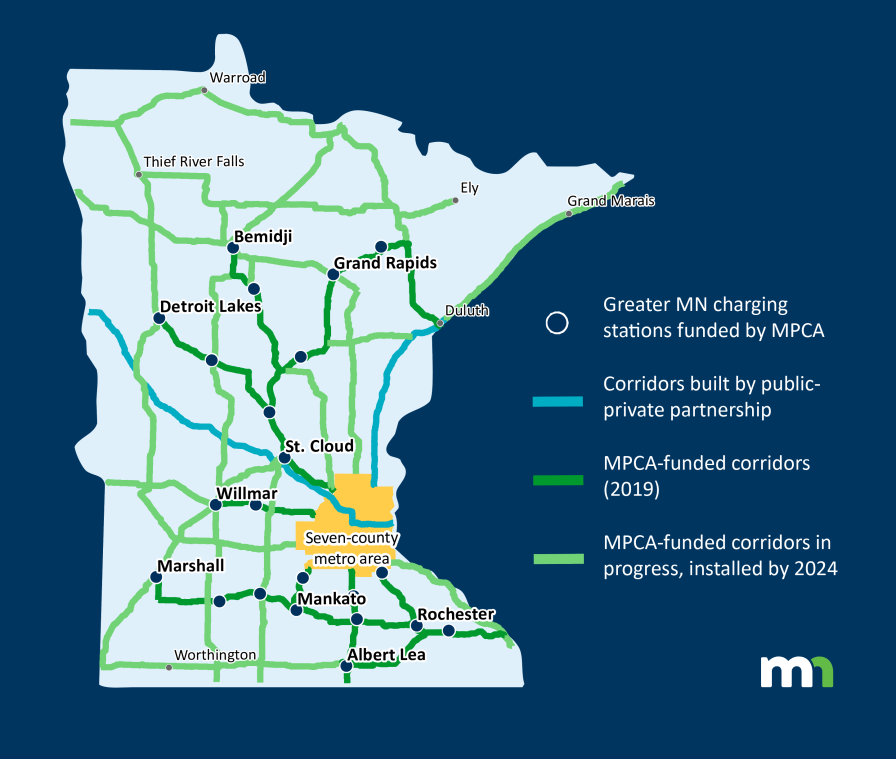 Map of EV charging stations and corridors. Corridors built by public-private partnership go to St Cloud, Moorhead, Duluth. MPCA funded corridors as of 2019 go to Willmar, Marshall, Mankato, Albert Lea, Rochester, Detroit Lakes, Bemidji, Grand Rapids. More corridors in Greater Minnesota will be built by 2024.