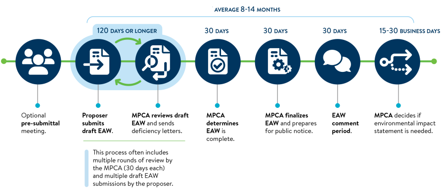 General timeline for an environmental assessment worksheet process for environmental review at MPCA