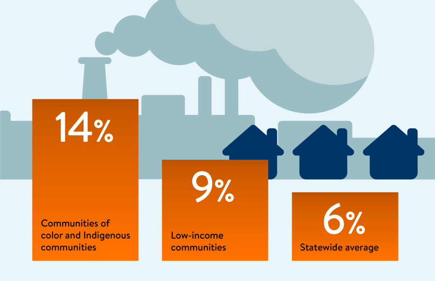 14% of communities of color and Indigenous communities, and 9% of low-income communities, live near facilities that emit pollution above health guidelines.