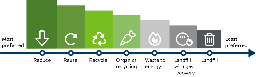 Hierarchy of waste management from most preferred to least preferred in this order: reduce, reuse, recycle, organics recycling, waste to energy, landfill with gas recovery, landfill.