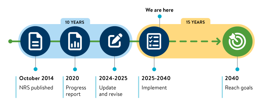 Timeline of the Nutrient Reduction Strategy. First 10 years: NRS published (Oct. 2014); progress report (2020); update and revise (2024-2025). Next 15 years: implement (2025-2040); reach goals (2040).