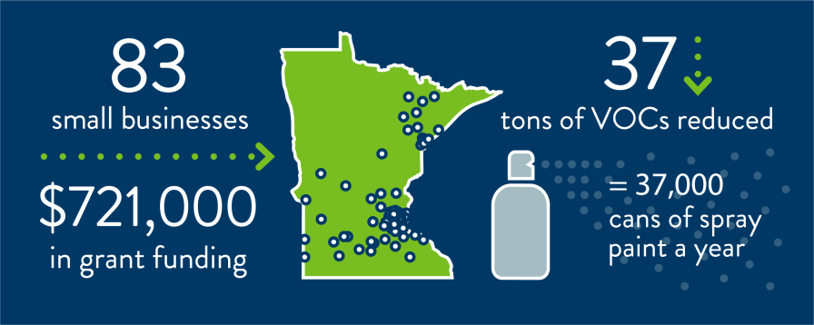 $721,000 in grant funding to 83 small businesses in Minnesota resulted in the reduction of 37 tons of volatile organic compounds, the equivalent of 37,000 cans of spray paint a year.