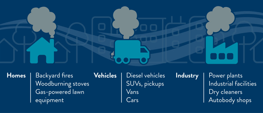 Unhealthy air in your neighborhood comes from sources around your home like backyard fires and lawn equipment, diesel vehicles, SUVs, vans, cars, and businesses like dry cleaners and auto body shops.