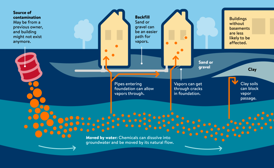 Diagram showing how chemicals contaminating soil may move into groundwater and affect nearby buildings by entering through foundation.