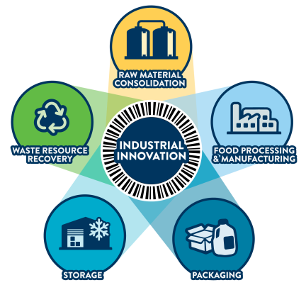 The five parts of industrial innovation: raw material consolidation, food processing and manufacturing, packaging, storage, and waste resource recovery