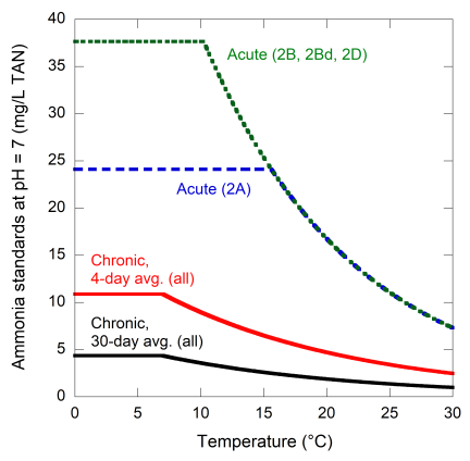 Graph showing criteria values for ammonia from 0 to 30 degrees Celsius