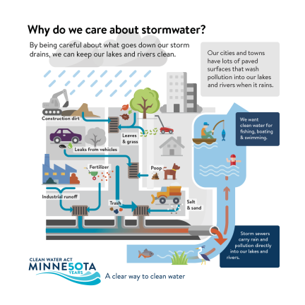 By being careful about what goes down our storm drains, we can keep our lakes and rivers clean.