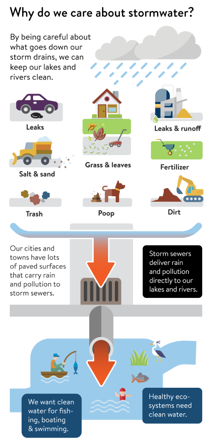 Infographic shows types of pollution that travel through stormwater into lakes and rivers.