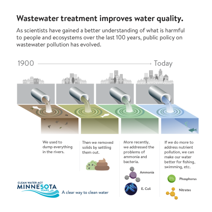 Wastewater treatment has evolved from dumping everything in rivers in 1900 to preventing pollutants from reaching water today.