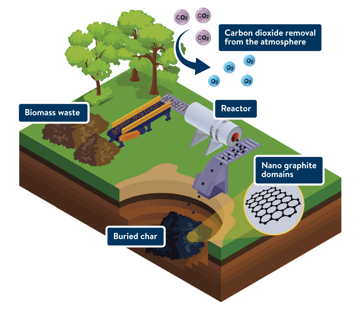 Carba's carbon capture and burial process