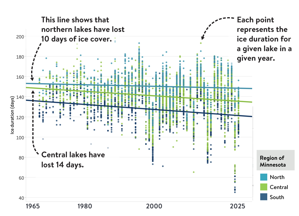 Ice coverage data showing clear trends in loss of lake ice.