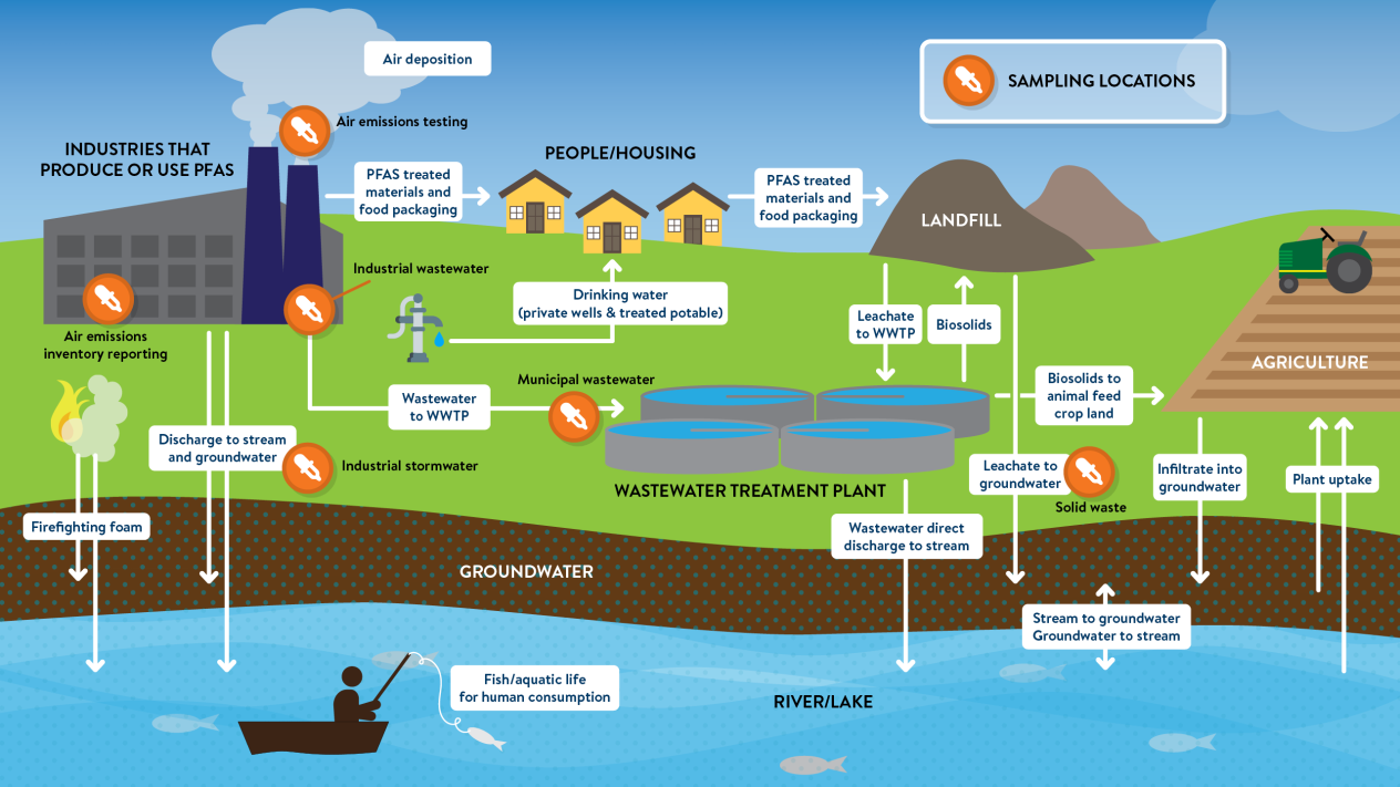 Sampling locations for PFAS include: Air emissions testing and inventory reporting, municipal and industrial wastewater, industrial stormwater, and solid waste.