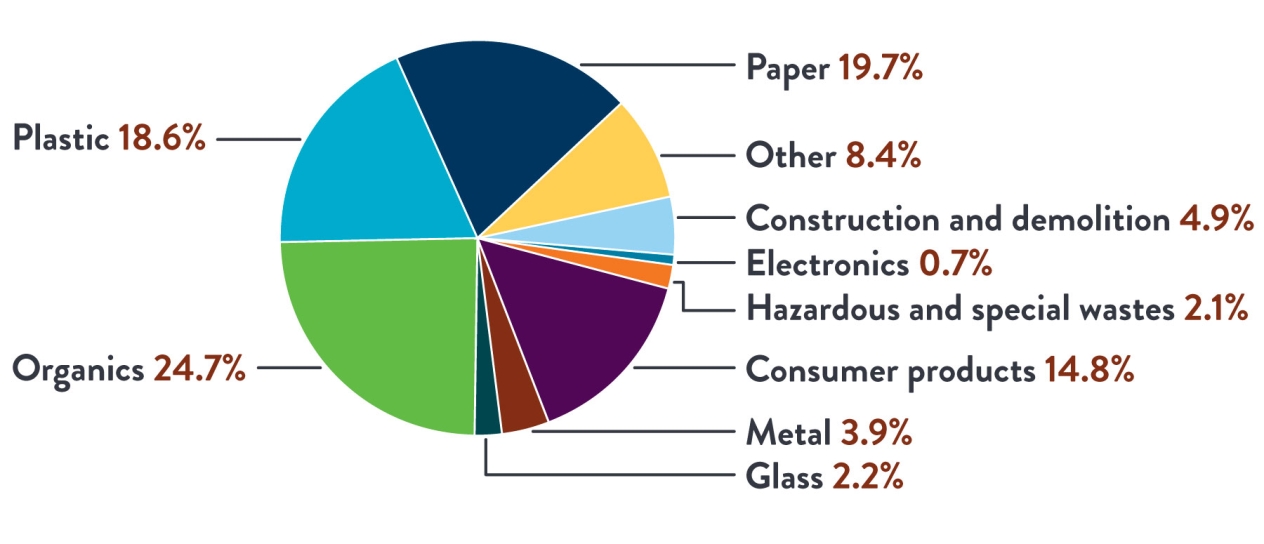 Pie chart showing waste material composition. Plastic: 18.6%, Paper: 19.7%, Other: 8.4%, Construction and demolition: 4.9%, Electronics: 0.7%, Hazardous and special wastes: 2.1%, Consumer products: 14.8%, Metal: 3.9%, Glass: 2.2%, Organics: 24.7%